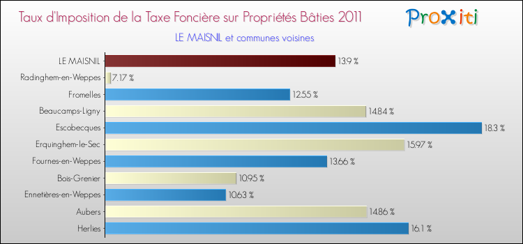 Taux d'imposition de la taxe foncière sur le bati 2011 pour LE MAISNIL et les communes proches Comparaison des taux d'imposition de la taxe foncière sur le bati 2011 pour LE MAISNIL et les communes voisines