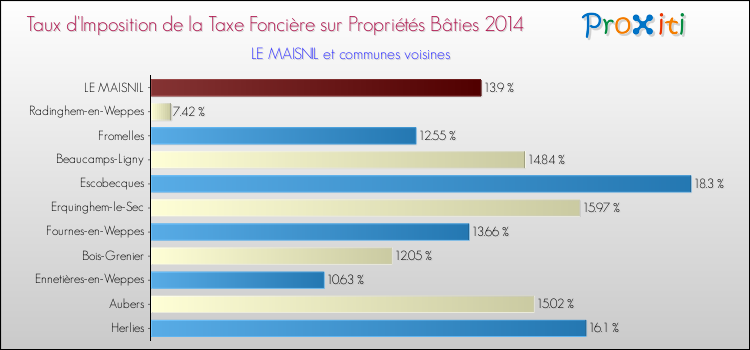 Taux d'imposition de la taxe foncière sur le bati 2014 pour LE MAISNIL et les communes proches Comparaison des taux d'imposition de la taxe foncière sur le bati 2014 pour LE MAISNIL et les communes voisines