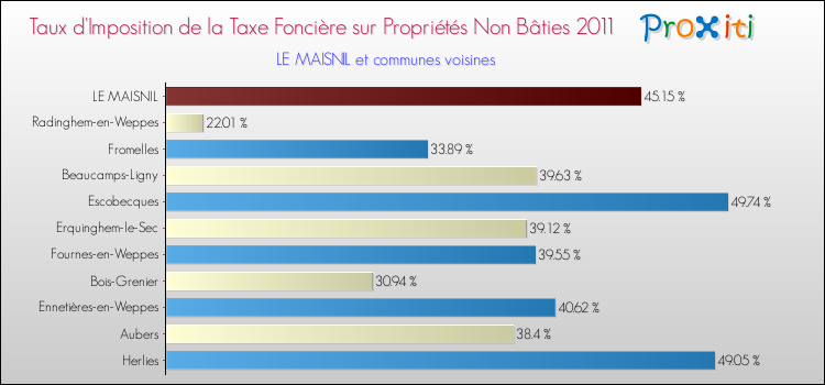 Taux d'imposition de la taxe foncière sur les immeubles et terrains non batis 2011 pour LE MAISNIL et les communes proches Comparaison des taux d'imposition de la taxe foncière sur les immeubles et terrains non batis 2011 pour LE MAISNIL et les communes voisines