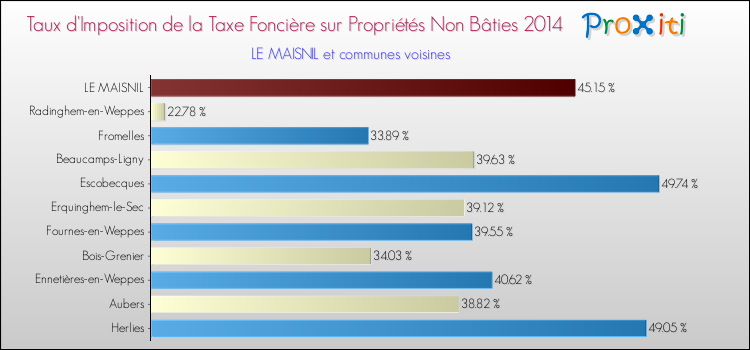 Taux d'imposition de la taxe foncière sur les immeubles et terrains non batis 2014 pour LE MAISNIL et les communes proches Comparaison des taux d'imposition de la taxe foncière sur les immeubles et terrains non batis 2014 pour LE MAISNIL et les communes voisines