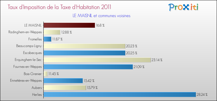 Taux d'imposition de la taxe d'habitation 2011 pour LE MAISNIL et les communes proches Comparaison des taux d'imposition de la taxe d'habitation 2011 pour LE MAISNIL et les communes voisines