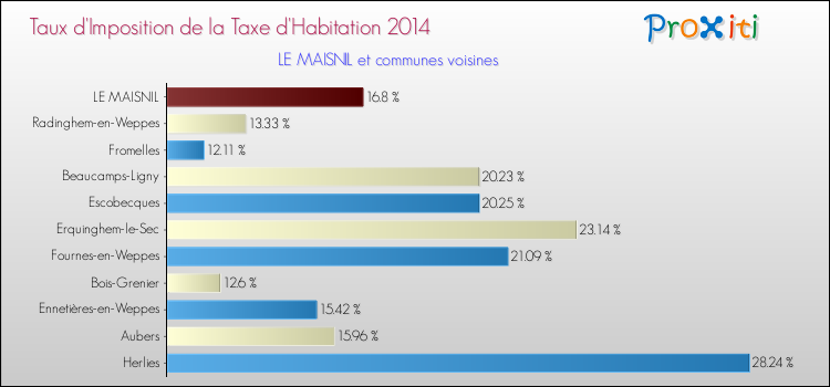 Taux d'imposition de la taxe d'habitation 2014 pour LE MAISNIL et les communes proches Comparaison des taux d'imposition de la taxe d'habitation 2014 pour LE MAISNIL et les communes voisines