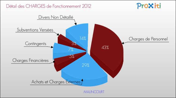 Décomposition des Charges de Fonctionnement 2012 de la commune de MALINCOURT Charges de Fonctionnement 2012 pour la commune de MALINCOURT