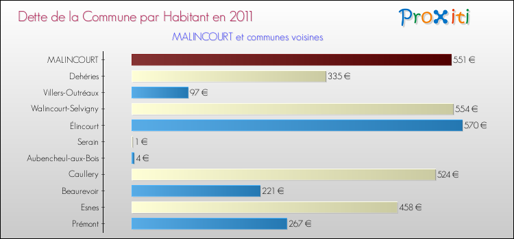 Dette par habitant de la commune en 2011 pour MALINCOURT et les communes proches Comparaison de la dette par habitant de la commune en 2011 pour MALINCOURT et les communes voisines