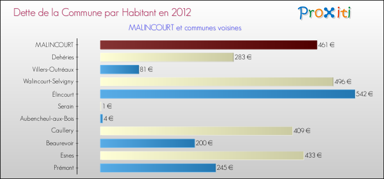 Dette par habitant de la commune en 2012 pour MALINCOURT et les communes proches Comparaison de la dette par habitant de la commune en 2012 pour MALINCOURT et les communes voisines