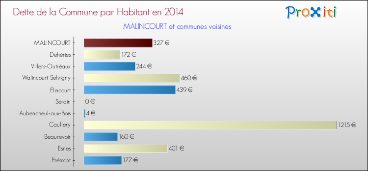 Dette par habitant de la commune en 2014 pour MALINCOURT et les communes proches Comparaison de la dette par habitant de la commune en 2014 pour MALINCOURT et les communes voisines