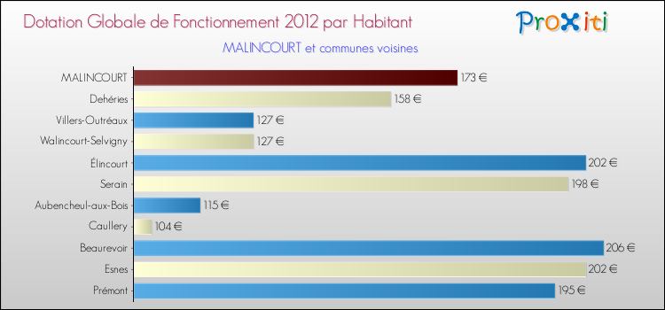 Montant des dotations globales de fonctionnement DGF par Habitant pour MALINCOURT et les communes proches Comparaison des des dotations globales de fonctionnement DGF par habitant pour MALINCOURT et les communes voisines