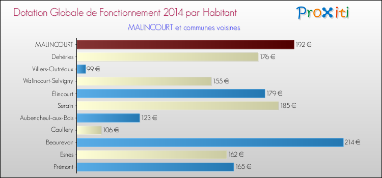 Montant des dotations globales de fonctionnement DGF par Habitant pour MALINCOURT et les communes proches en 2014. Comparaison des des dotations globales de fonctionnement DGF par habitant pour MALINCOURT et les communes voisines en 2014.