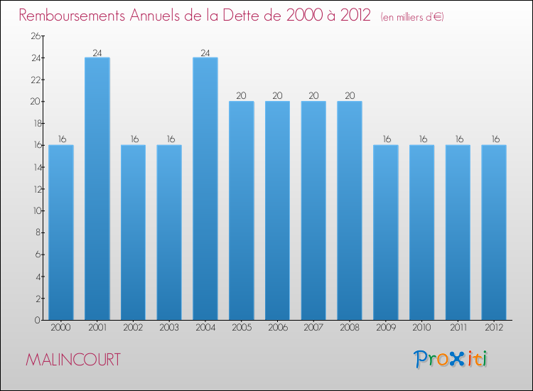 Evolution de l'annuité de la dette pour la commune de MALINCOURT de 2000 à 2012 Annuités de la dette pour MALINCOURT de 2000 à 2012