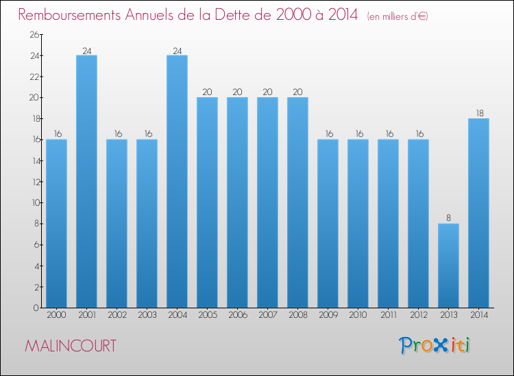 Evolution de l'annuité de la dette pour la commune de MALINCOURT de 2000 à 2014 Annuités de la dette pour MALINCOURT de 2000 à 2014