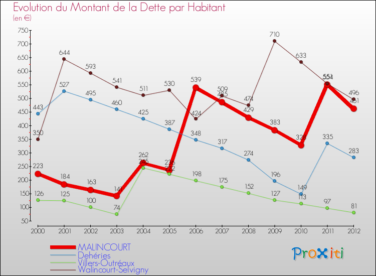 Evolution de la dette par habitant pour la commune de MALINCOURT et les communes proches de 2000 à 2012 Comparaison de la dette par habitant pour MALINCOURT et les communes voisines de 2000 à 2012