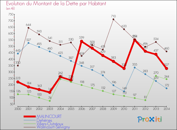 Evolution de la dette par habitant pour la commune de MALINCOURT et les communes proches de 2000 à 2014 Comparaison de la dette par habitant pour MALINCOURT et les communes voisines de 2000 à 2014