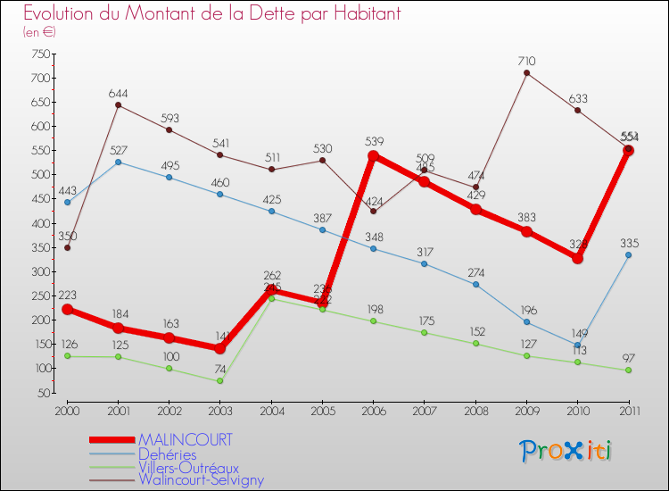 Evolution de la dette par habitant pour la commune de MALINCOURT et les communes proches Comparaison de la dette par habitant pour MALINCOURT et les communes voisines
