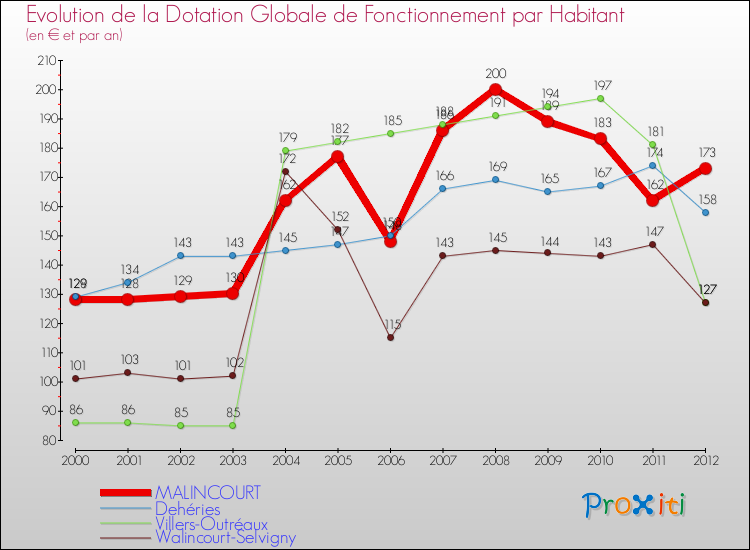 Evolution et montant de la dotation globale de fonctionnement par Habitant pour MALINCOURT et les communes proches Comparaison des dotations globales de fonctionnement par habitant pour MALINCOURT et les communes voisines