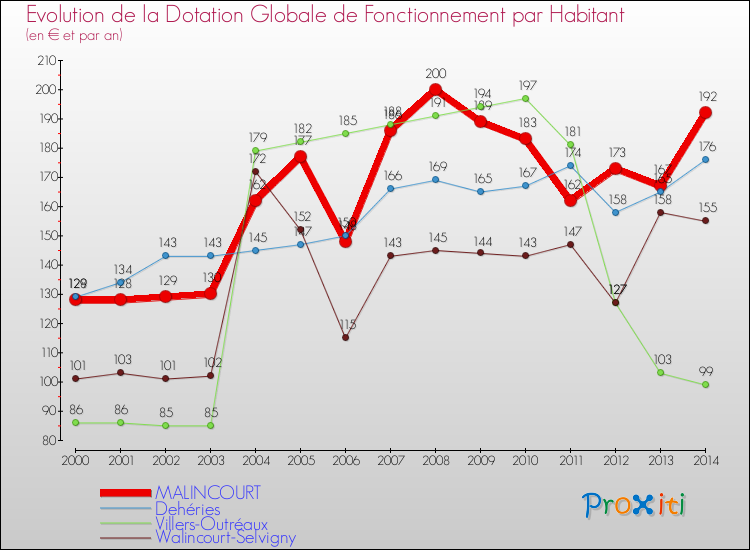 Evolution et montant de la dotation globale de fonctionnement par Habitant pour MALINCOURT et les communes proches de 2000 à 2014. Comparaison des dotations globales de fonctionnement par habitant pour MALINCOURT et les communes voisines de 2000 à 2014.