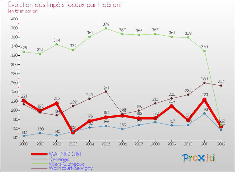 Evolution et montant des impôts locaux par Habitant pour MALINCOURT et les communes proches Comparaison des impôts locaux par habitant pour MALINCOURT et les communes voisines