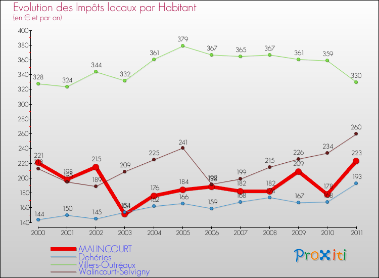 Evolution et montant des impôts locaux par Habitant pour MALINCOURT et les communes proches Comparaison des impôts locaux par habitant pour MALINCOURT et les communes voisines