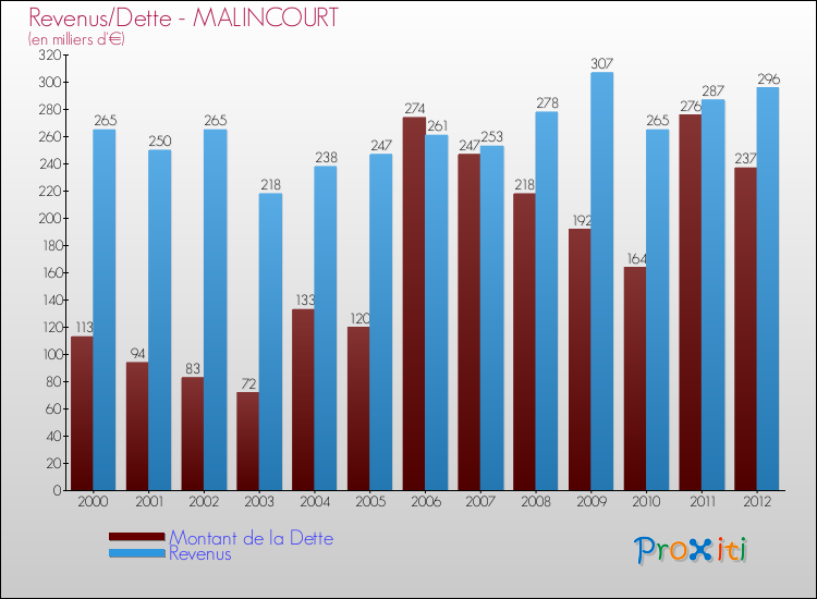 Evolution comparée de la dette et des revenus pour la commune de MALINCOURT de 2000 à 2012 Comparaison de la dette et des revenus pour MALINCOURT de 2000 à 2012