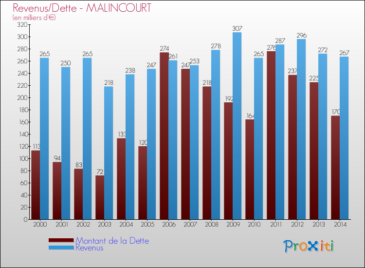 Evolution comparée de la dette et des revenus pour la commune de MALINCOURT de 2000 à 2014 Comparaison de la dette et des revenus pour MALINCOURT de 2000 à 2014