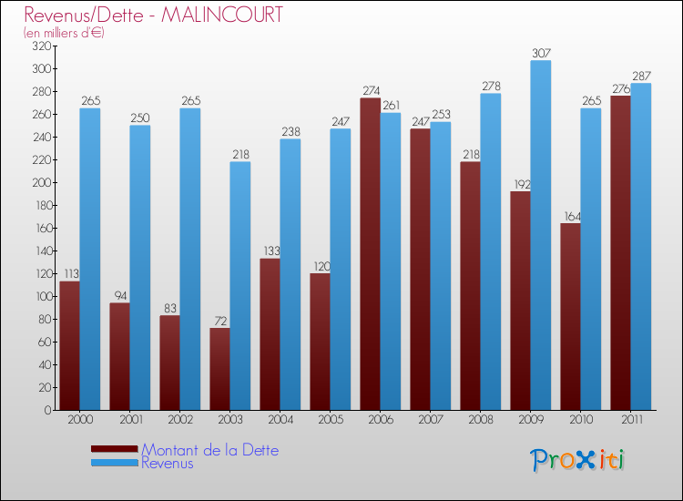 Evolution comparée de la dette et des revenus pour la commune de MALINCOURT de 2000 à 2011 Comparaison de la dette et des revenus pour MALINCOURT de 2000 à 2011