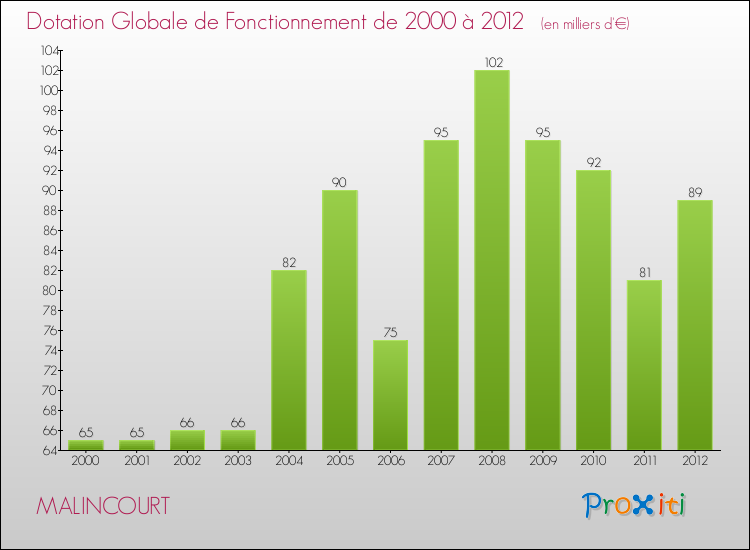 Evolution du montant de la Dotation Globale de Fonctionnement pour la commune de MALINCOURT de 2000 à 2012 Evolution du montant de la Dotation Globale de Fonctionnement pour MALINCOURT de 2000 à 2012