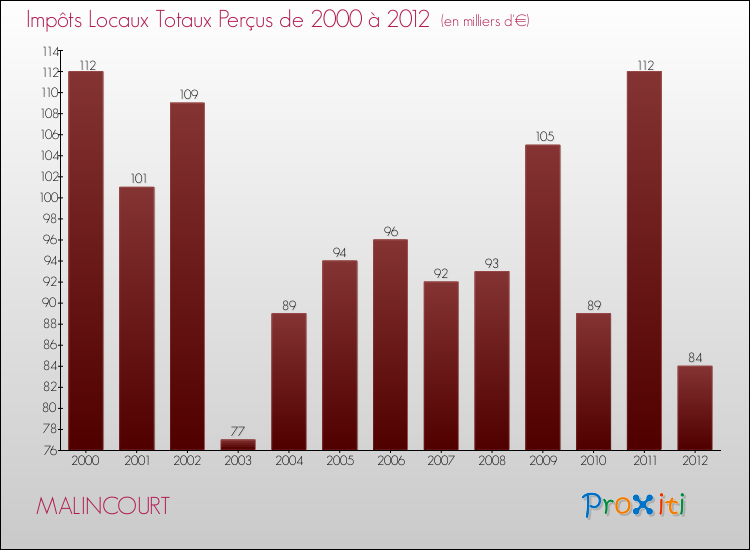 Evolution des Impôts Locaux pour la commune de MALINCOURT de 2000 à 2012 Evolution des Impôts Locaux pour MALINCOURT de 2000 à 2012