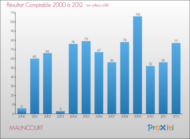 Evolution du résultat comptable pour la commune de MALINCOURT de 2000 à 2012 Evolution du résultat comptable pour MALINCOURT de 2000 à 2012