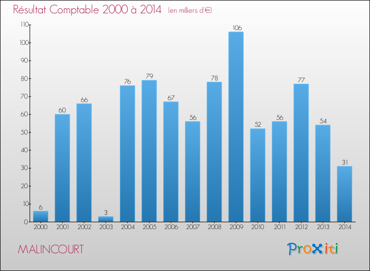 Evolution du résultat comptable pour la commune de MALINCOURT de 2000 à 2014 Evolution du résultat comptable pour MALINCOURT de 2000 à 2014