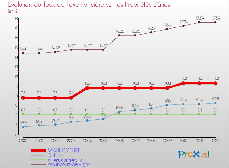 Evolution du taux de la taxe foncière sur le bati pour MALINCOURT et les communes proches de 2000 à 2012 Comparaison des taux de taxe foncière sur le bati pour MALINCOURT et les communes voisines de 2000 à 2012