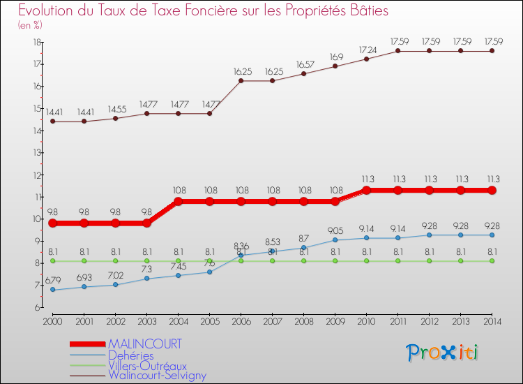 Evolution du taux de la taxe foncière sur le bati pour MALINCOURT et les communes proches de 2000 à 2014 Comparaison des taux de taxe foncière sur le bati pour MALINCOURT et les communes voisines de 2000 à 2014