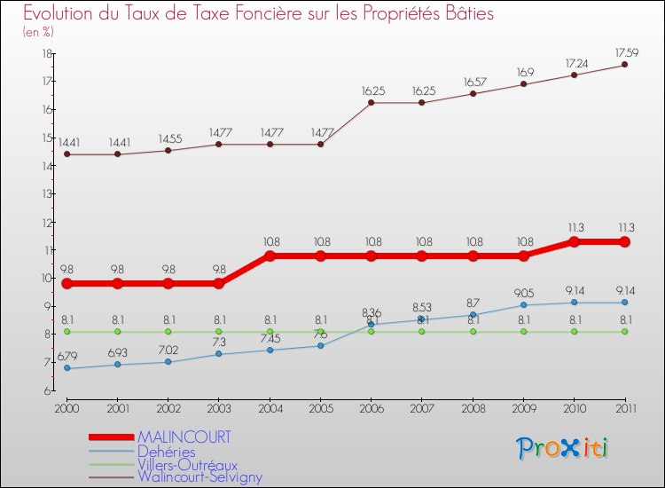 Evolution du taux de la taxe foncière sur le bati pour MALINCOURT et les communes proches Comparaison des taux de taxe foncière sur le bati pour MALINCOURT et les communes voisines