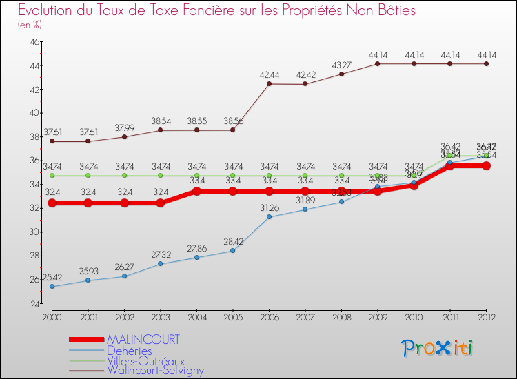 Evolution du taux de la taxe foncière sur les immeubles et terrains non batis pour MALINCOURT et les communes proches de 2000 à 2012 Comparaison des taux de la taxe foncière sur les immeubles et terrains non batis pour MALINCOURT et les communes voisines de 2000 à 2012