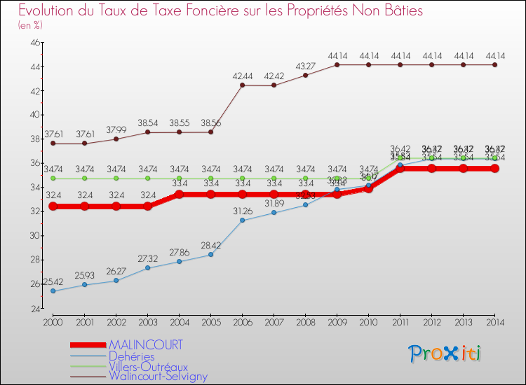 Evolution du taux de la taxe foncière sur les immeubles et terrains non batis pour MALINCOURT et les communes proches de 2000 à 2014 Comparaison des taux de la taxe foncière sur les immeubles et terrains non batis pour MALINCOURT et les communes voisines de 2000 à 2014