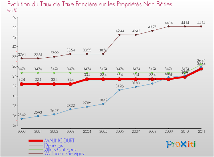 Evolution du taux de la taxe foncière sur les immeubles et terrains non batis pour MALINCOURT et les communes proches Comparaison des taux de la taxe foncière sur les immeubles et terrains non batis pour MALINCOURT et les communes voisines