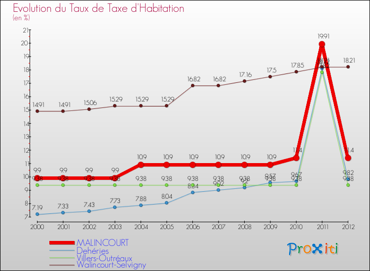 Evolution du taux de la taxe d'habitation pour MALINCOURT et les communes proches Comparaison des taux de la taxe d'habitation pour MALINCOURT et les communes voisines
