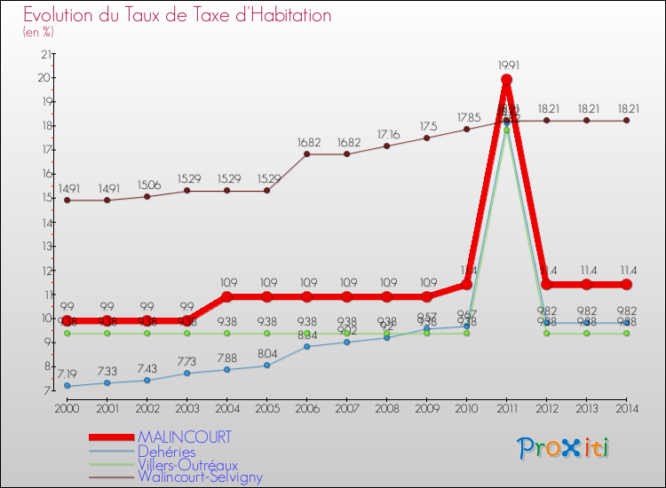 Evolution du taux de la taxe d'habitation pour MALINCOURT et les communes proches de 2000 à 2014 Comparaison des taux de la taxe d'habitation pour MALINCOURT et les communes voisines de 2000 à 2014