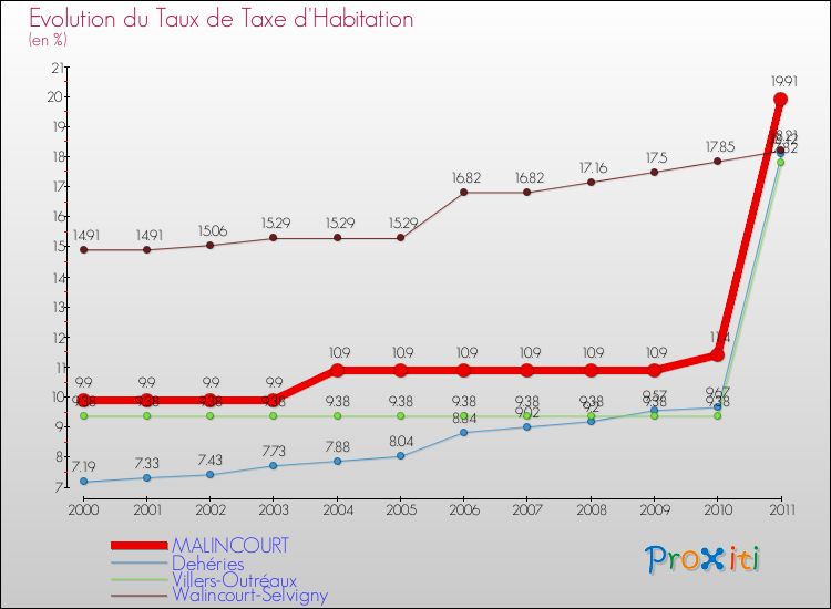 Evolution du taux de la taxe d'habitation pour MALINCOURT et les communes proches Comparaison des taux de la taxe d'habitation pour MALINCOURT et les communes voisines