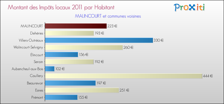 Montant des impôts locaux par Habitant pour MALINCOURT et les communes proches Comparaison des impôts locaux par habitant pour MALINCOURT et les communes voisines