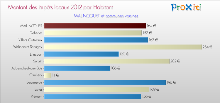 Montant des impôts locaux par Habitant pour MALINCOURT et les communes proches Comparaison des impôts locaux par habitant pour MALINCOURT et les communes voisines