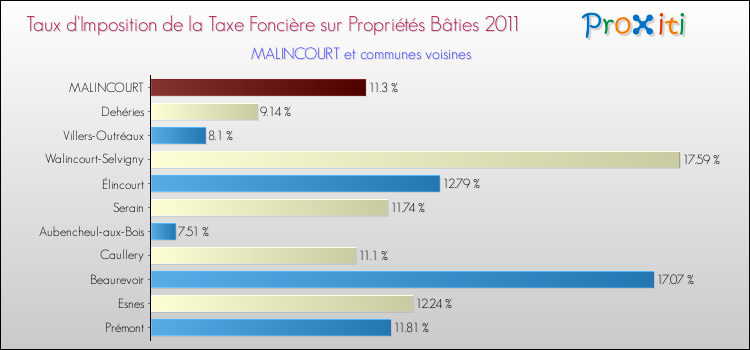 Taux d'imposition de la taxe foncière sur le bati 2011 pour MALINCOURT et les communes proches Comparaison des taux d'imposition de la taxe foncière sur le bati 2011 pour MALINCOURT et les communes voisines