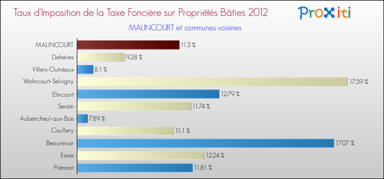 Taux d'imposition de la taxe foncière sur le bati 2012 pour MALINCOURT et les communes proches Comparaison des taux d'imposition de la taxe foncière sur le bati 2012 pour MALINCOURT et les communes voisines