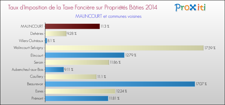 Taux d'imposition de la taxe foncière sur le bati 2014 pour MALINCOURT et les communes proches Comparaison des taux d'imposition de la taxe foncière sur le bati 2014 pour MALINCOURT et les communes voisines