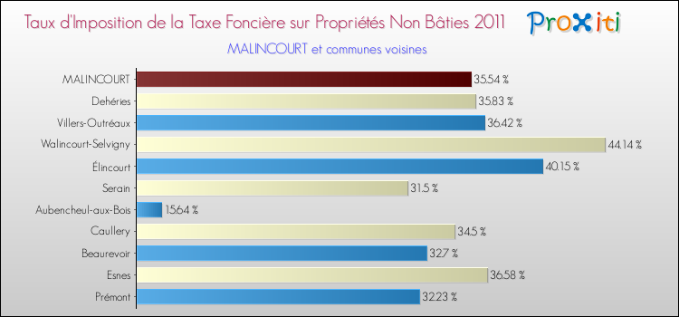 Taux d'imposition de la taxe foncière sur les immeubles et terrains non batis 2011 pour MALINCOURT et les communes proches Comparaison des taux d'imposition de la taxe foncière sur les immeubles et terrains non batis 2011 pour MALINCOURT et les communes voisines