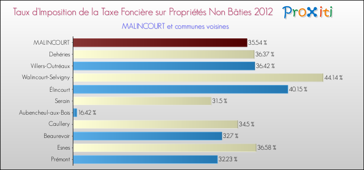 Taux d'imposition de la taxe foncière sur les immeubles et terrains non batis 2012 pour MALINCOURT et les communes proches Comparaison des taux d'imposition de la taxe foncière sur les immeubles et terrains non batis 2012 pour MALINCOURT et les communes voisines
