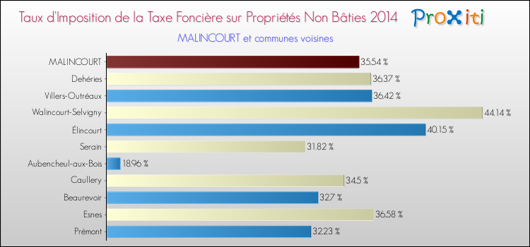 Taux d'imposition de la taxe foncière sur les immeubles et terrains non batis 2014 pour MALINCOURT et les communes proches Comparaison des taux d'imposition de la taxe foncière sur les immeubles et terrains non batis 2014 pour MALINCOURT et les communes voisines