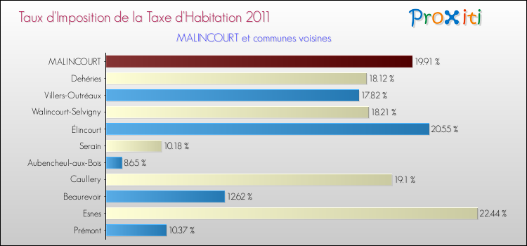 Taux d'imposition de la taxe d'habitation 2011 pour MALINCOURT et les communes proches Comparaison des taux d'imposition de la taxe d'habitation 2011 pour MALINCOURT et les communes voisines