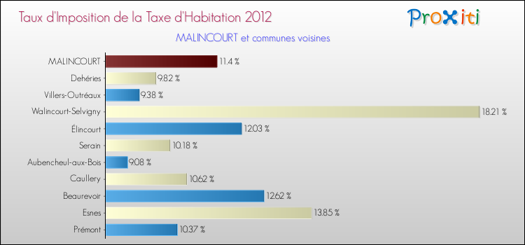 Taux d'imposition de la taxe d'habitation 2012 pour MALINCOURT et les communes proches Comparaison des taux d'imposition de la taxe d'habitation 2012 pour MALINCOURT et les communes voisines