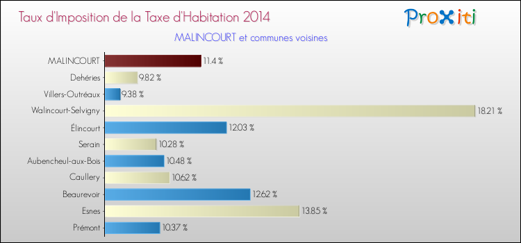 Taux d'imposition de la taxe d'habitation 2014 pour MALINCOURT et les communes proches Comparaison des taux d'imposition de la taxe d'habitation 2014 pour MALINCOURT et les communes voisines