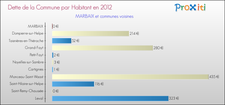 Dette par habitant de la commune en 2012 pour MARBAIX et les communes proches Comparaison de la dette par habitant de la commune en 2012 pour MARBAIX et les communes voisines