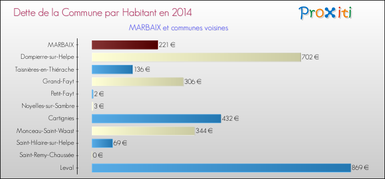 Dette par habitant de la commune en 2014 pour MARBAIX et les communes proches Comparaison de la dette par habitant de la commune en 2014 pour MARBAIX et les communes voisines